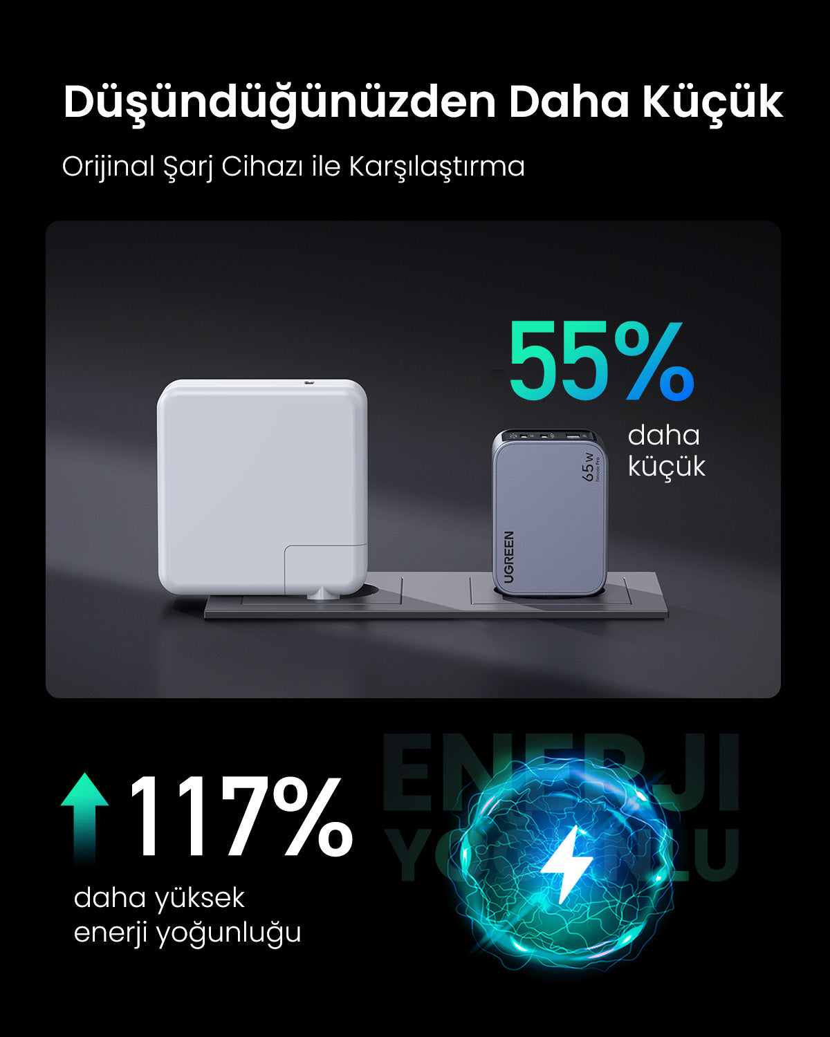 UGREEN Nexode Pro 65W 3 Port Şarj Cihazı Seti