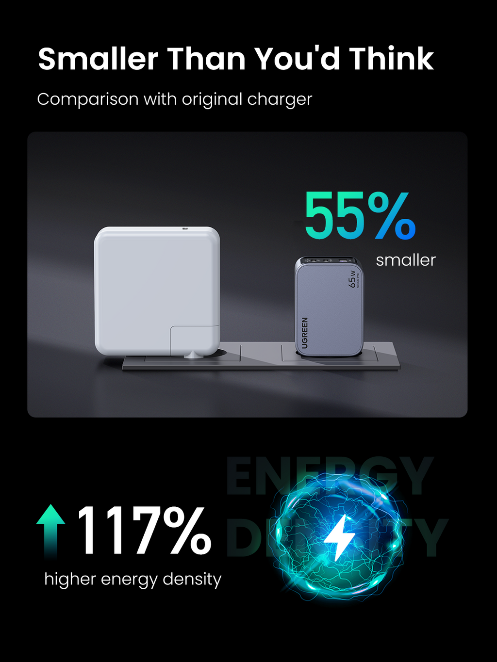 UGREEN Nexode Pro หัวชาร์จ GaN ชาร์จเร็ว 3 พอร์ต 65W