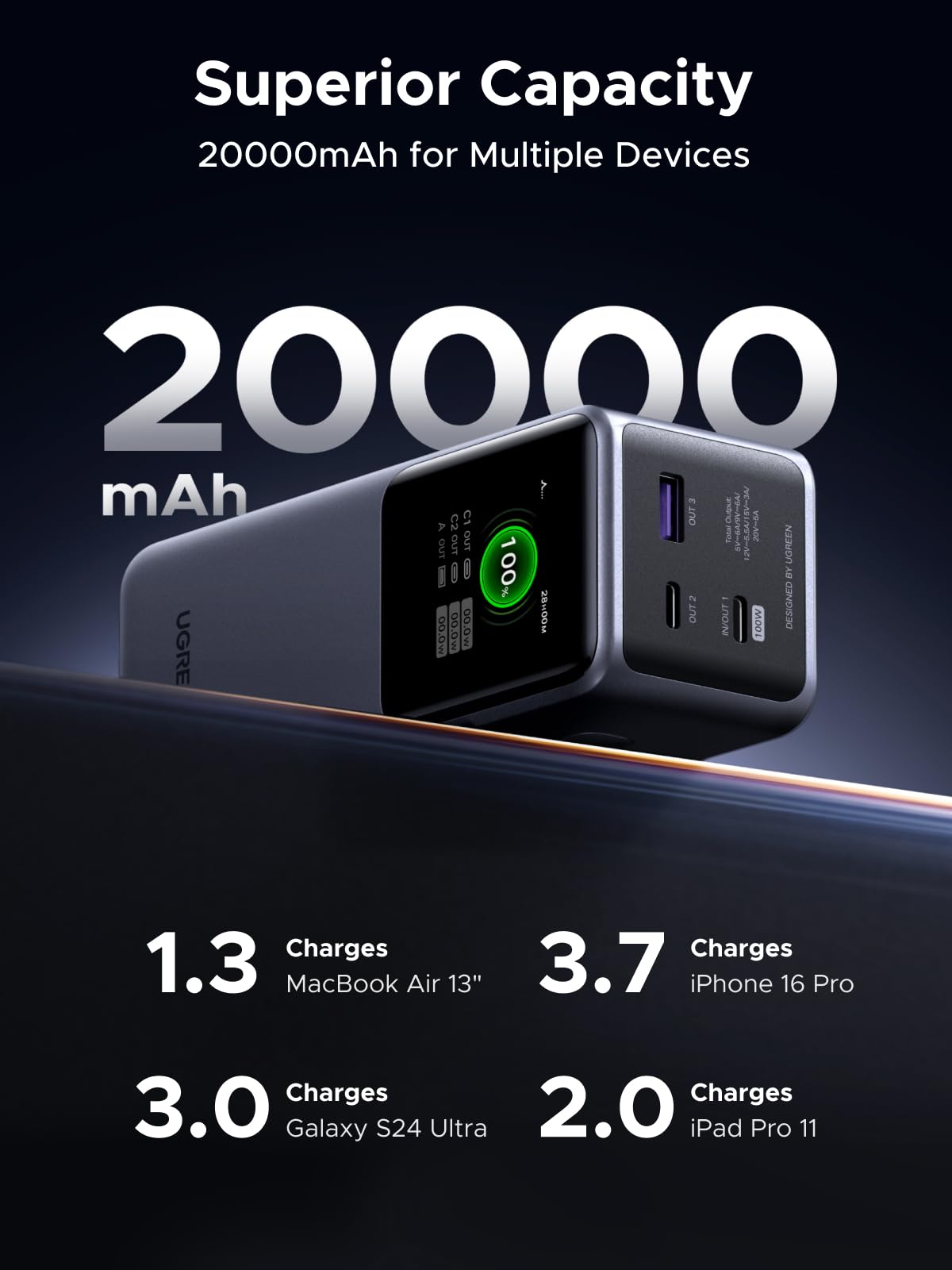 UGREEN Nexode Pro พาวเวอร์แบงค์ 20000mAh 130W