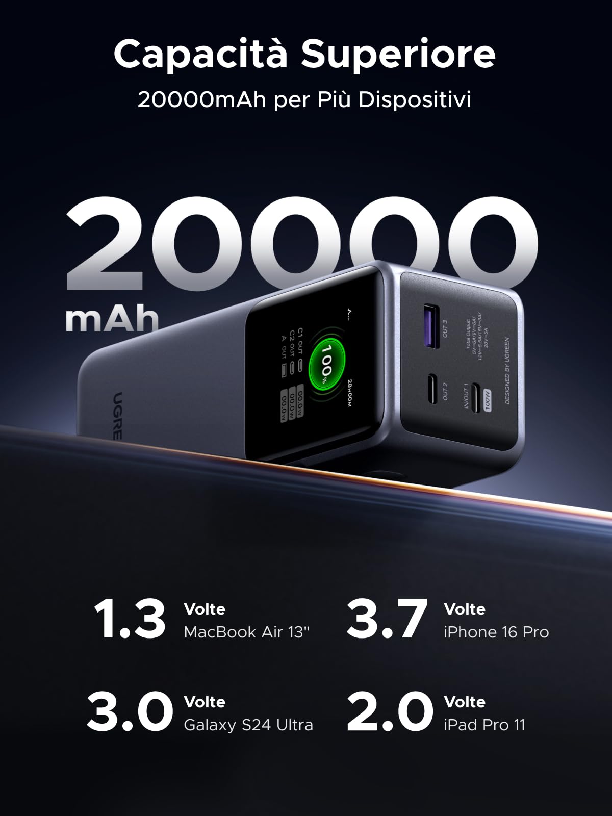 UGREEN Nexode Power Bank 20000mAh 130W, Batteria Portatile Ricarica Rapida PD 3.0 con 2 Type C e 1 Tipo A