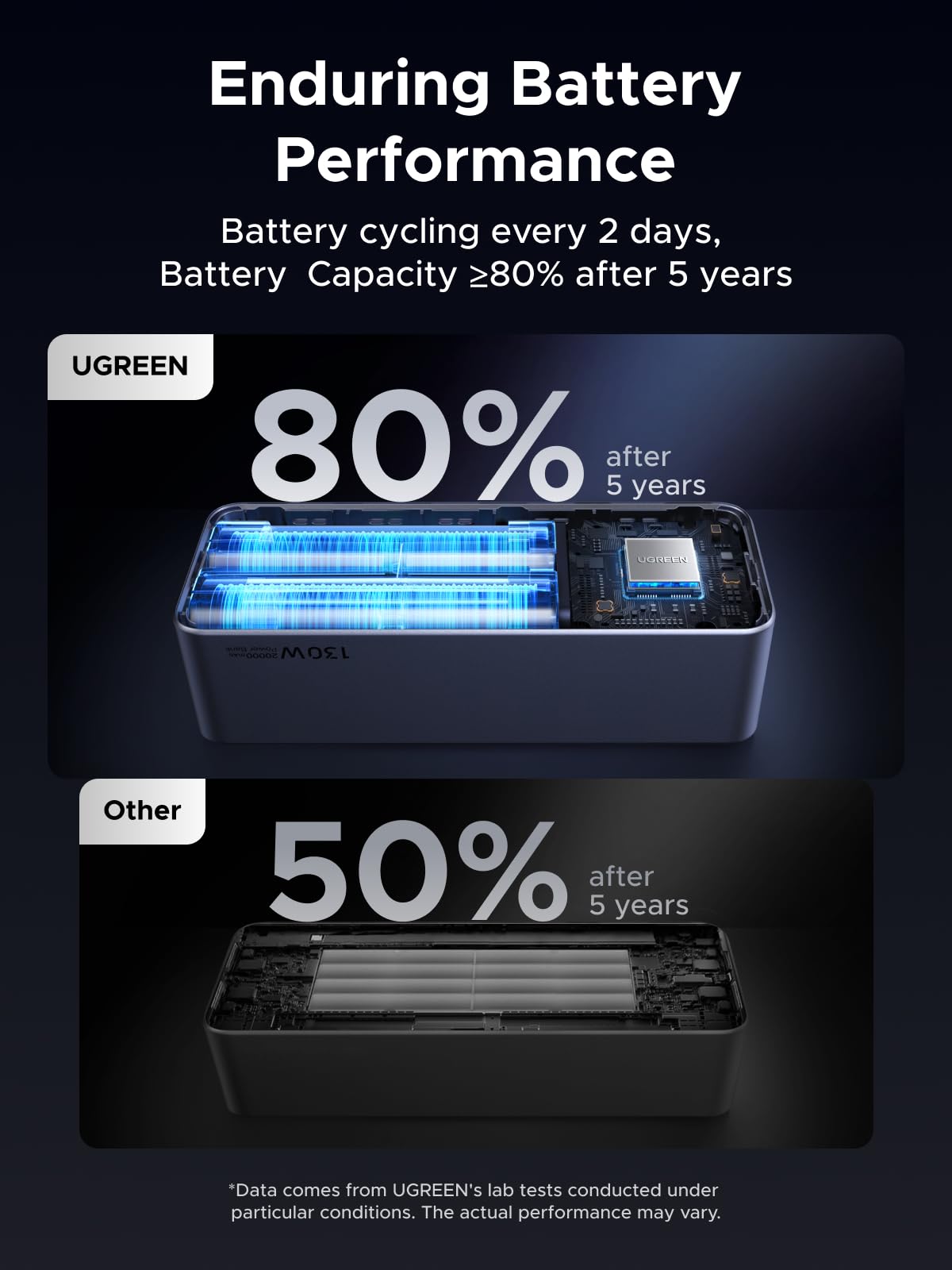 UGREEN Nexode Pro พาวเวอร์แบงค์ 20000mAh 130W