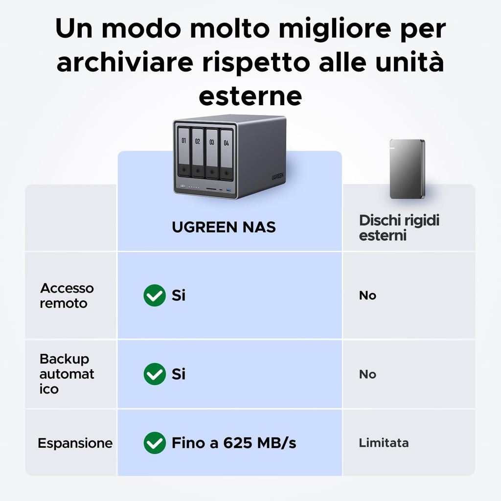 UGREEN NASync DXP4800, NAS desktop a 4 bay, CPU Intel N100 Quad-core, 8 GB di RAM DDR5