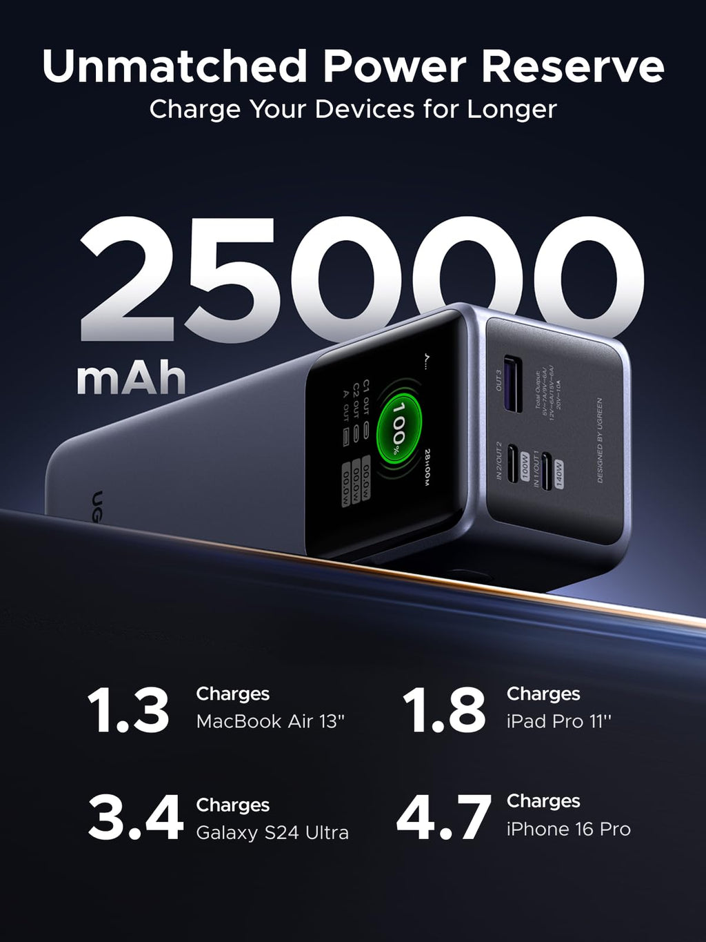 UGREEN Nexode Pro พาวเวอร์แบงค์ 25000mAh 200W