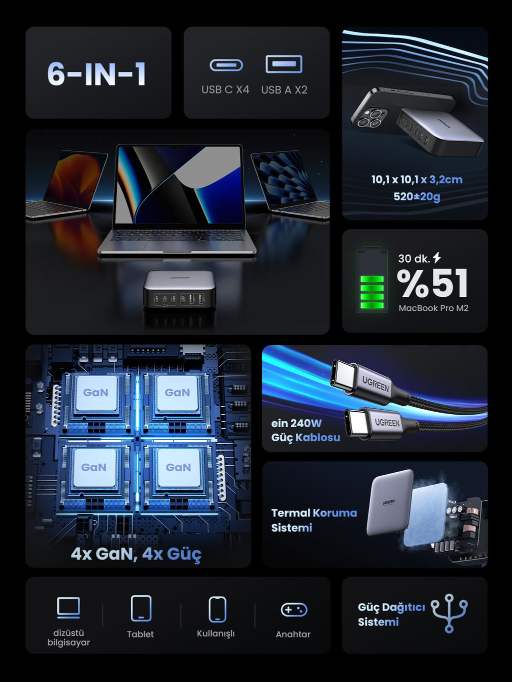 UGREEN Nexode 200W 5 Port Masaüstü Şarj Cihazı
